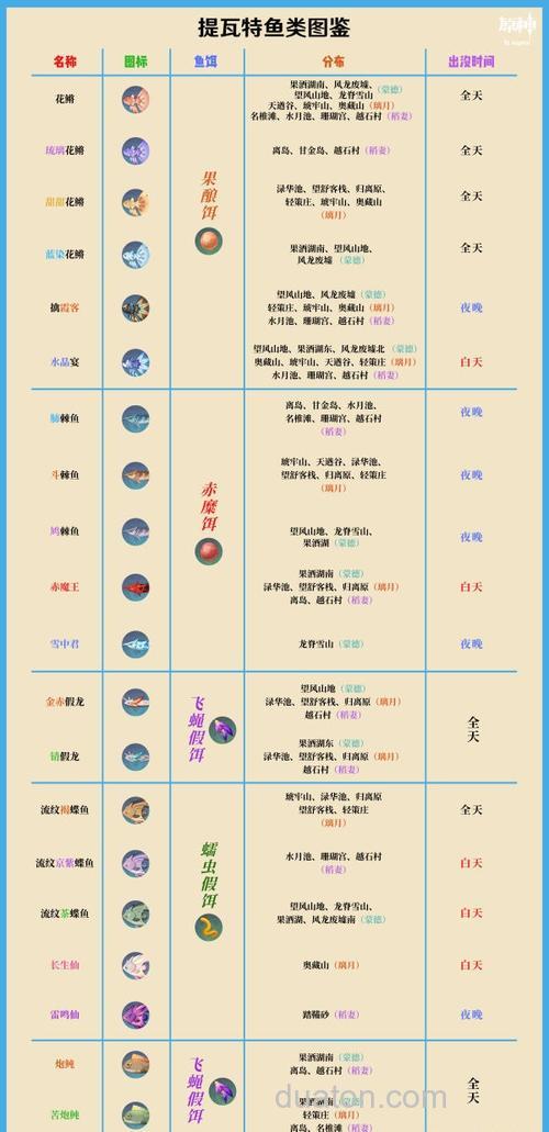 原神鱼饵合成材料一览表 最新鱼饵合成图纸汇总
