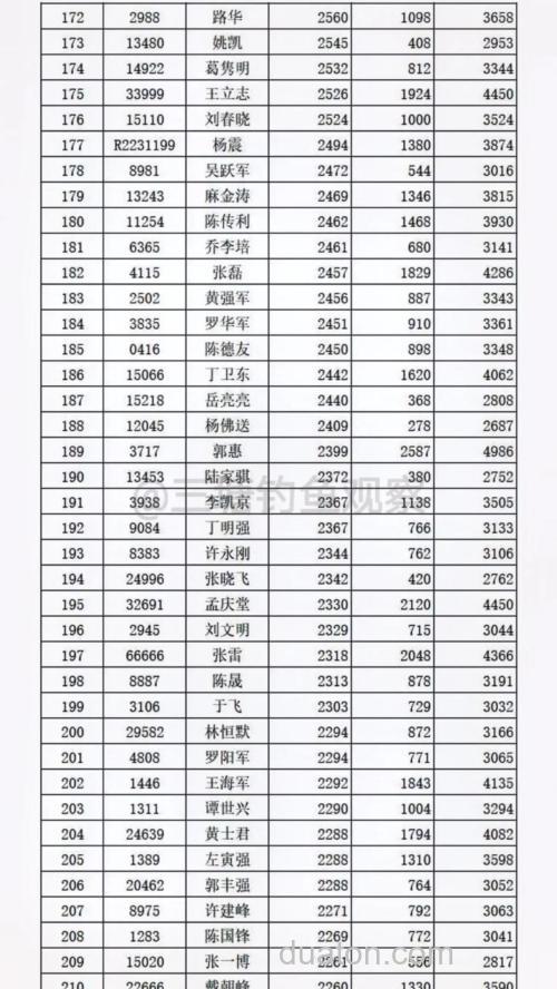 国家一级垂钓大师名单如下