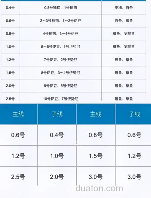 野钓鲫鱼一般用多粗的主线和子线及几号钩搭配最佳