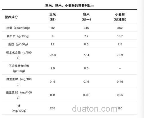 玉米的营养成分哪些?