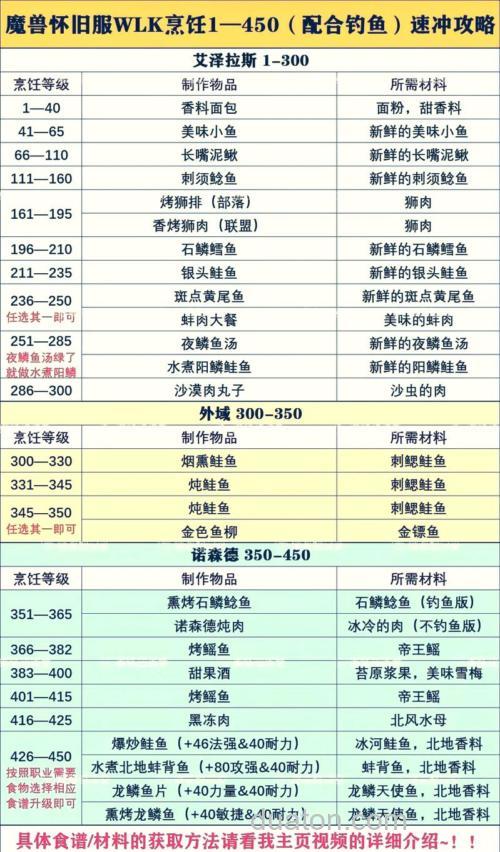 钓鱼烹饪最佳配方?
