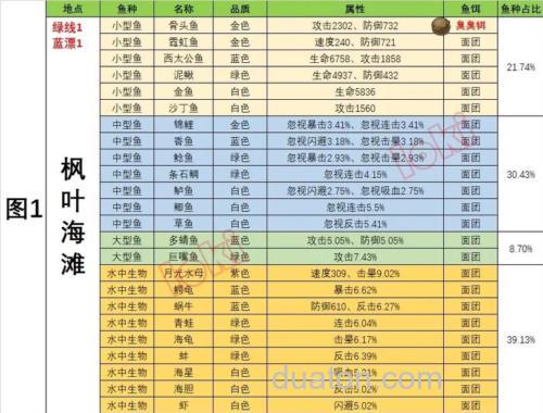 疯狂骑士团水中生物用什么饵料?