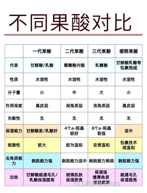 果酸的使用方法