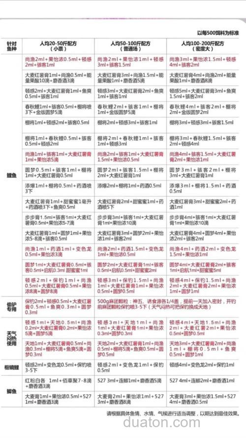 中秋钓鱼神聚小药配方?