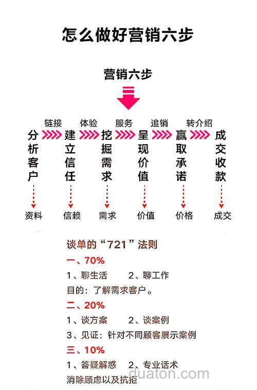 销售方式的选择及原因?
