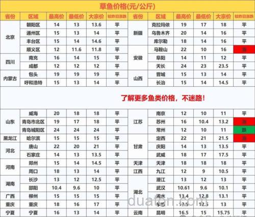 2023年6月份底草鱼价格涨价吗?