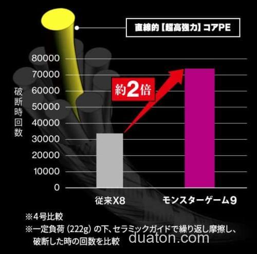 高维度耐用性和灵敏度 DUEL MONSTERGAME 9 PE线_3