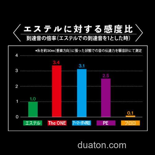 绝对感度!DUEL The ONE 竹荚鱼专用超细PE线_1