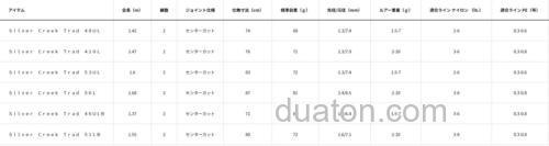 传统与创新齐头并进 2024 银溪DAIWA Silver Creek Trad 鳟鱼竿_7
