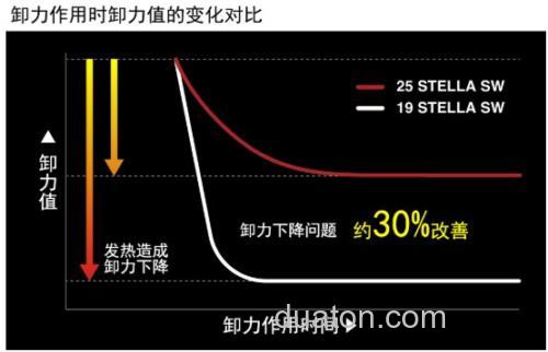 海水旗舰更新!SHIMANO 2025 STELLA SW 纺车轮_3