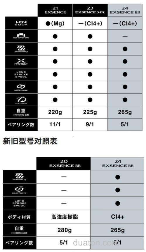海鲈性价款式更新 2024 SHIMANO EXSENCE BB 纺车轮_6
