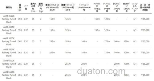 经典回归 AbuGarcia Ambassadeur 4500C/5500C6500C FACTORY TUNED 系列鼓轮上市_8