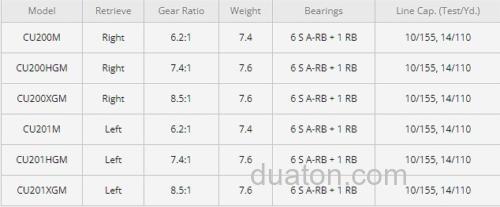 老牌系列更新 2023 Shimano Curado 200M 水滴轮_4
