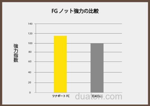 抗拉强度UP!21 Sunline Saltimate Tunageat FC 铁板用氟碳前导线_5