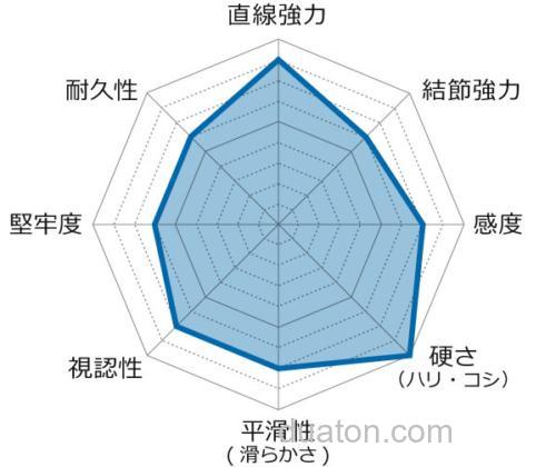 竹荚鱼精细专用 Gosen TINY PE AJI PE线_3