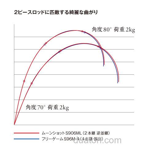 泛用实用 SHIMANO FREEGAME 全环境多用途竿_5