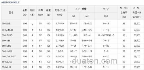 便携注重 DAIWA 19 AIR EDGE MOBILE 便携BASS竿_3