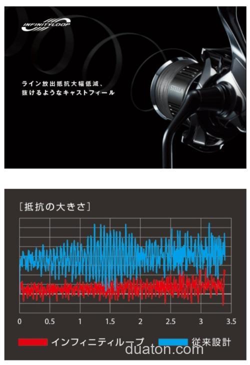 无限进化! SHIMANO 2022 STELLA 纺车轮_4