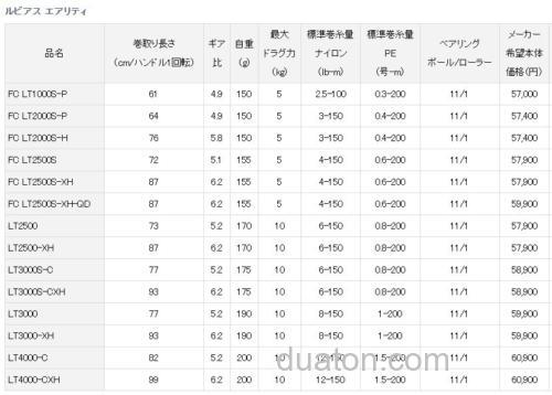 轻量刚性上升 DAIWA 21 LUVIAS AIRITY 纺车轮正式发布_2