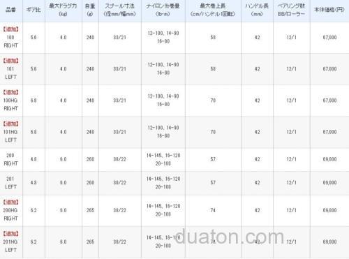 新追加 20 CALCUTTA CONQUEST DC 100/100HG/200HG鼓轮_2