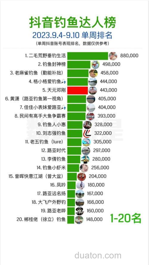 职业钓鱼人排名?