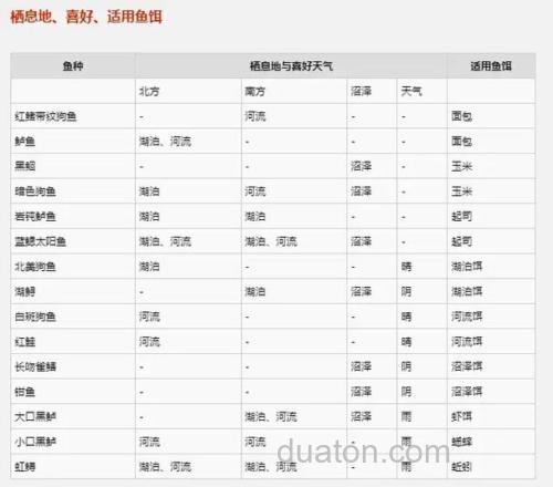 荒野大镖客2传说鱼用什么钓饵？